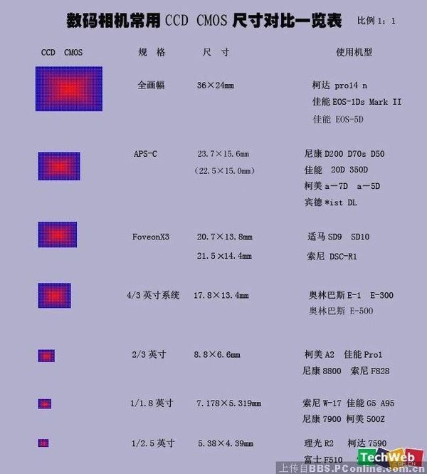 普通數(shù)碼相機(jī)的CMOS尺寸 小底也有大智慧